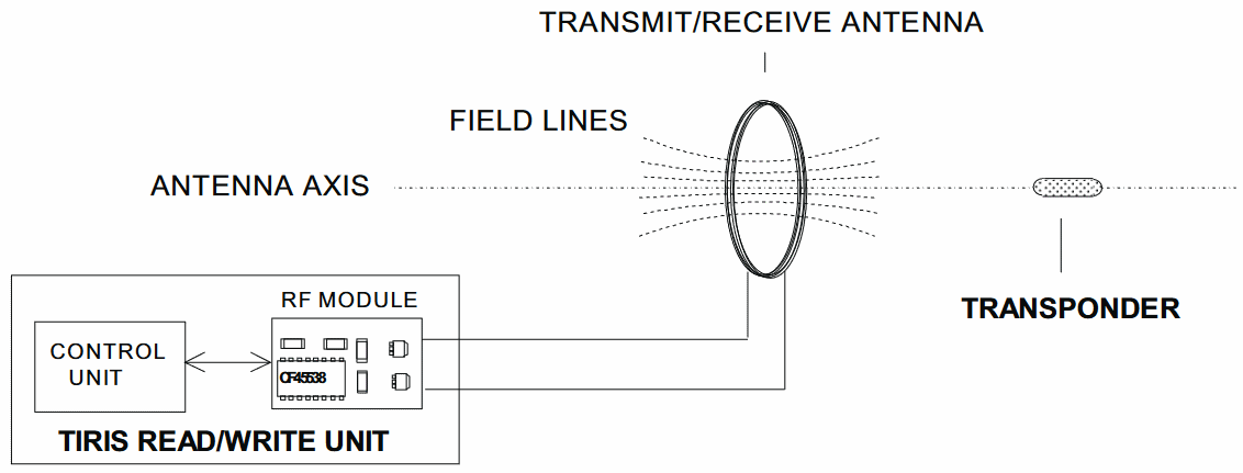 Overall scheme of things, depicting how the reader interacts with the transponder. Taken from TI SCBU020.