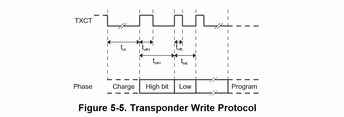 The TMS3705 datasheet shows a somewhat different picture for writing them bits. Taken from TI SCBS881E.