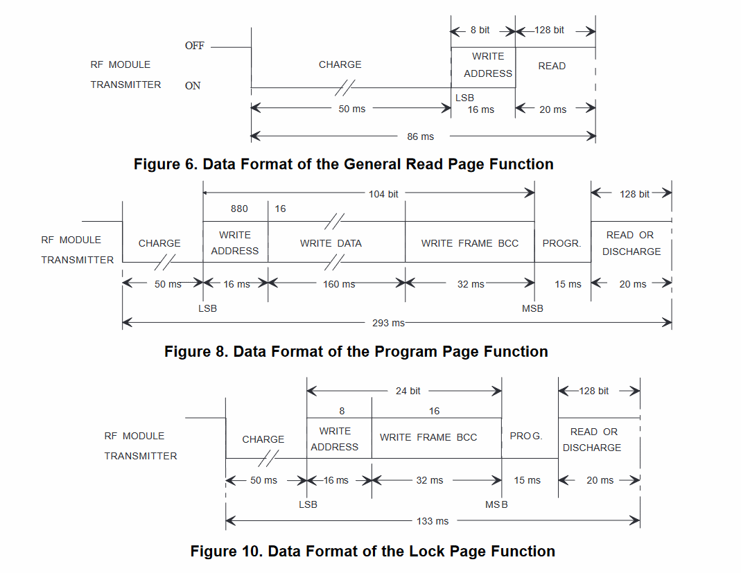 Format of commands for TIRIS multipage transponders. Taken from TI SCBU020.