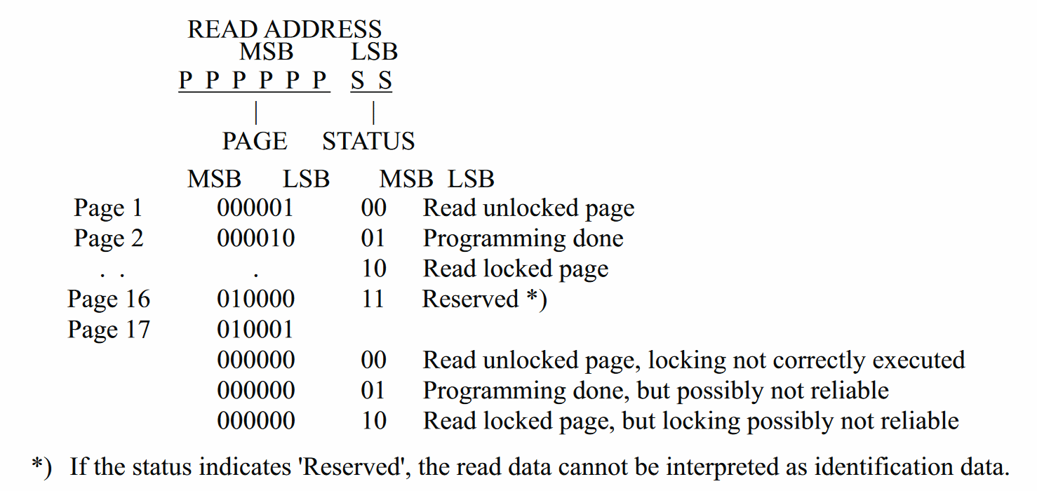 Transponder read address byte.